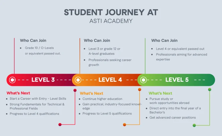 Student Journey at ASTI Academy